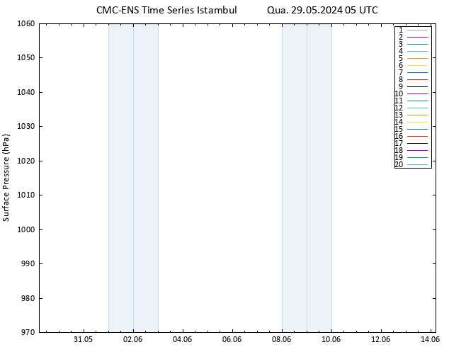 pressão do solo CMC TS Qua 29.05.2024 05 UTC