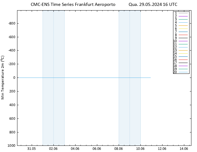 temperatura mín. (2m) CMC TS Qua 29.05.2024 16 UTC