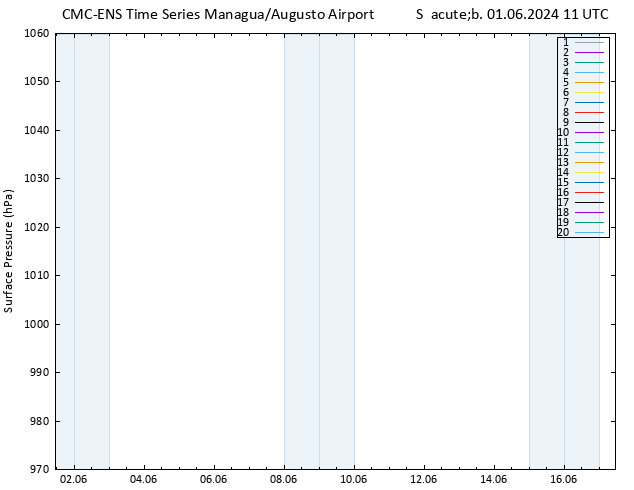 pressão do solo CMC TS Sáb 01.06.2024 11 UTC
