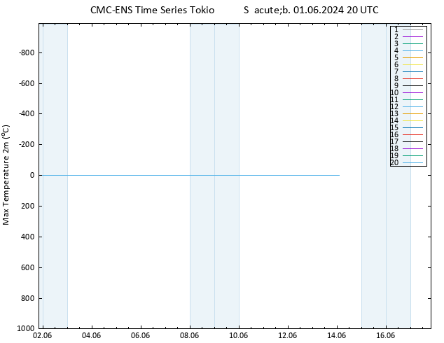 temperatura máx. (2m) CMC TS Sáb 01.06.2024 20 UTC