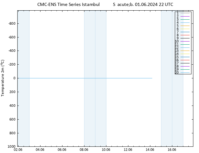 Temperatura (2m) CMC TS Sáb 01.06.2024 22 UTC