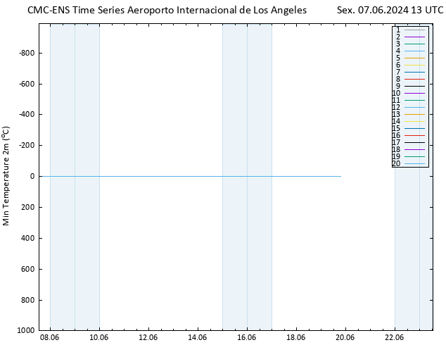 temperatura mín. (2m) CMC TS Sex 07.06.2024 13 UTC