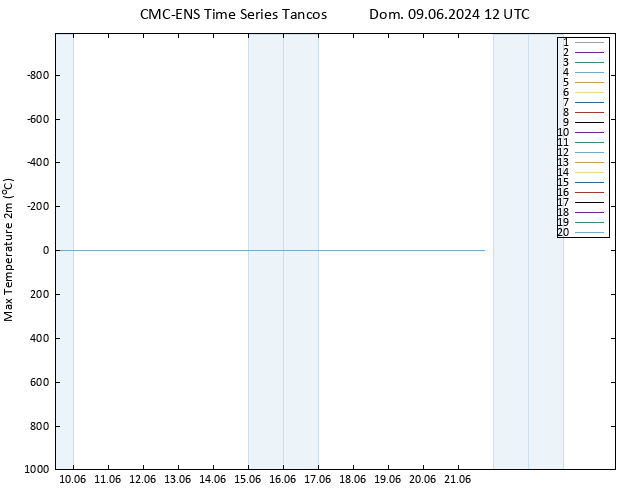temperatura máx. (2m) CMC TS Dom 09.06.2024 12 UTC
