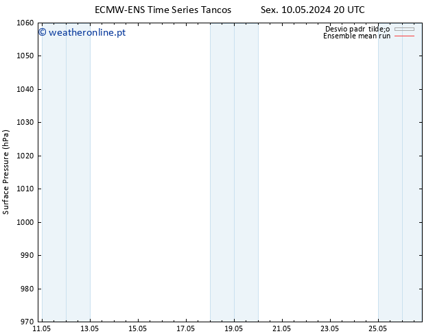 pressão do solo ECMWFTS Qua 15.05.2024 20 UTC