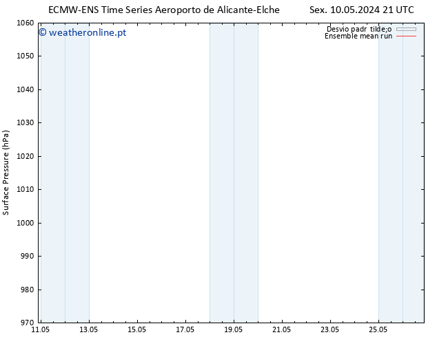 pressão do solo ECMWFTS Dom 12.05.2024 21 UTC