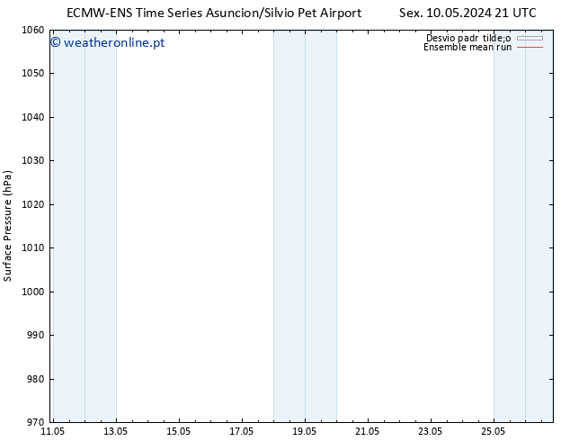 pressão do solo ECMWFTS Sáb 11.05.2024 21 UTC