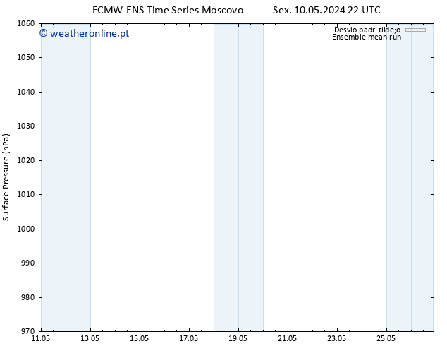 pressão do solo ECMWFTS Sáb 11.05.2024 22 UTC