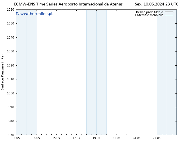 pressão do solo ECMWFTS Sáb 11.05.2024 23 UTC