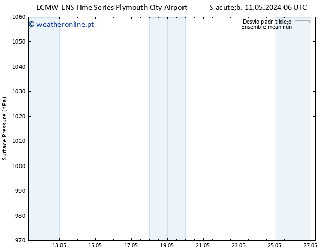 pressão do solo ECMWFTS Ter 21.05.2024 06 UTC