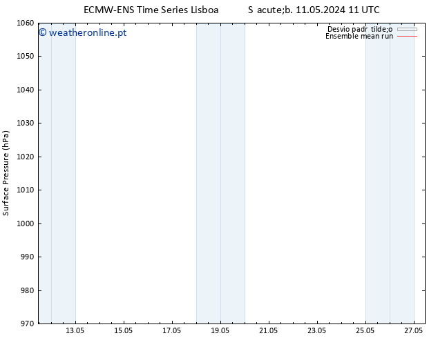 pressão do solo ECMWFTS Ter 21.05.2024 11 UTC