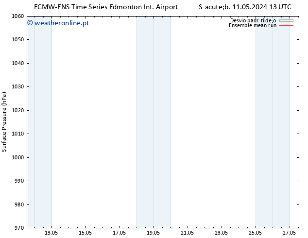 pressão do solo ECMWFTS Seg 13.05.2024 13 UTC