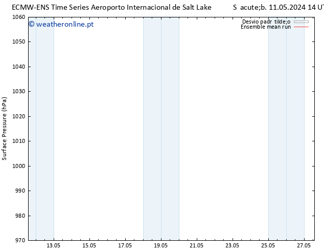 pressão do solo ECMWFTS Sex 17.05.2024 14 UTC