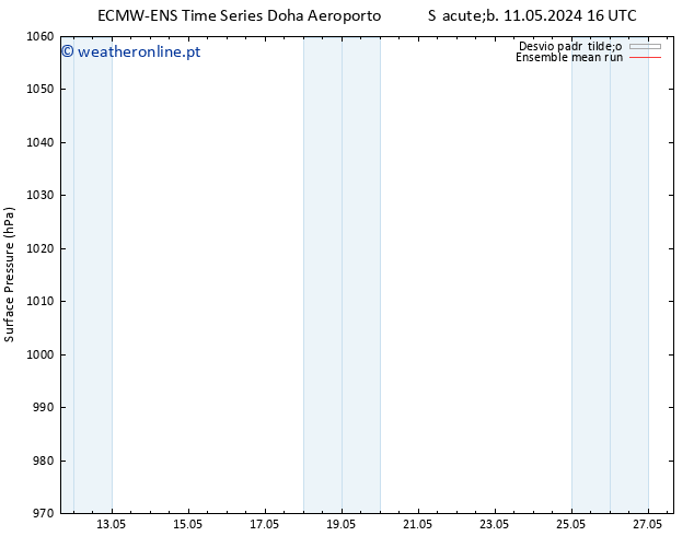 pressão do solo ECMWFTS Dom 12.05.2024 16 UTC