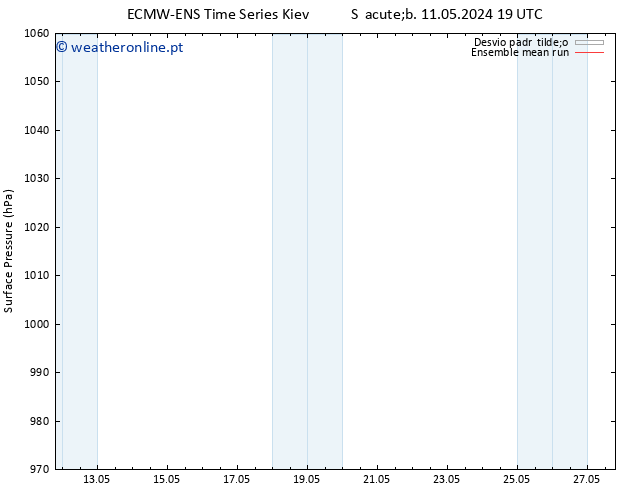 pressão do solo ECMWFTS Sáb 18.05.2024 19 UTC