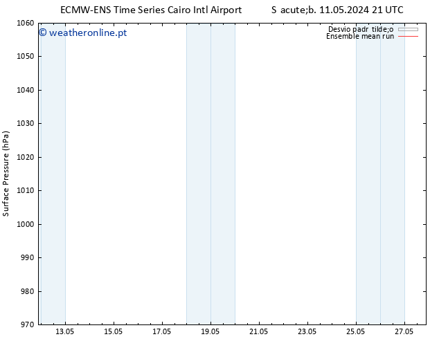 pressão do solo ECMWFTS Ter 21.05.2024 21 UTC