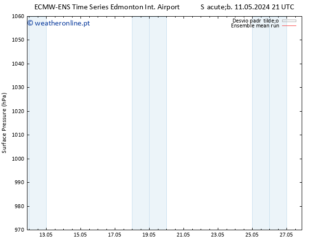 pressão do solo ECMWFTS Ter 14.05.2024 21 UTC
