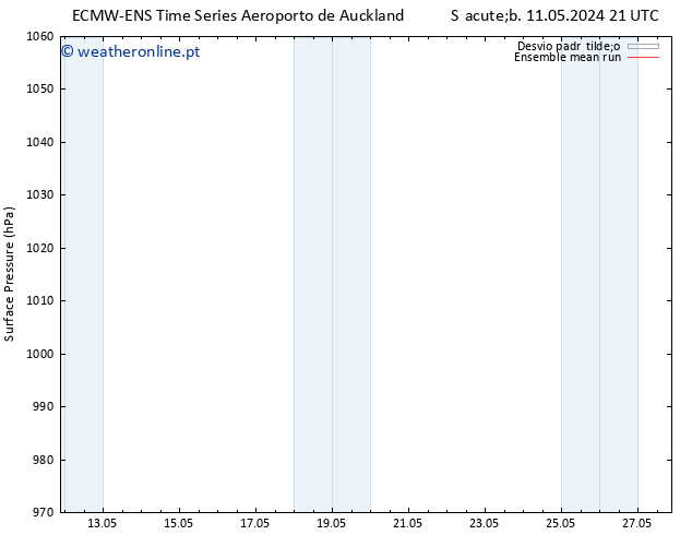pressão do solo ECMWFTS Ter 21.05.2024 21 UTC