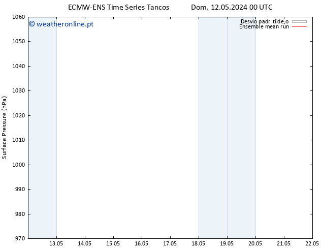 pressão do solo ECMWFTS Seg 13.05.2024 00 UTC