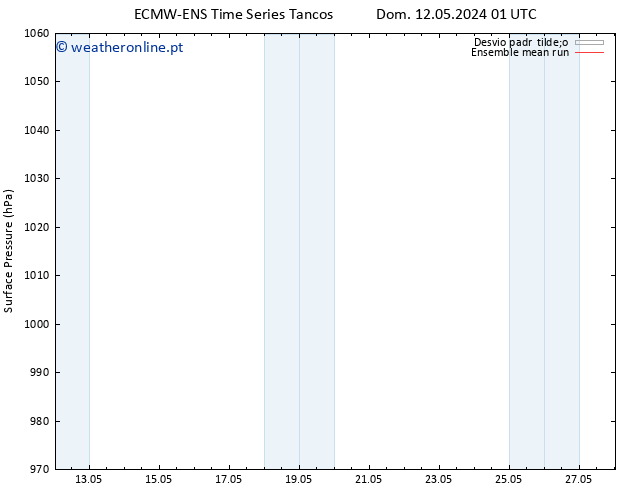 pressão do solo ECMWFTS Ter 14.05.2024 01 UTC