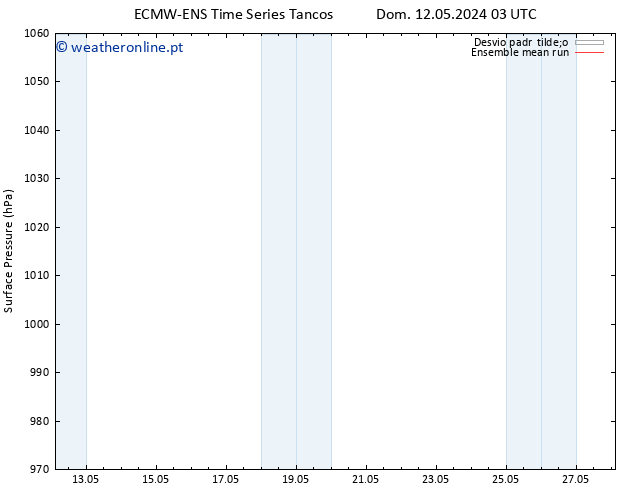 pressão do solo ECMWFTS Sáb 18.05.2024 03 UTC