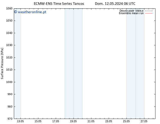 pressão do solo ECMWFTS Sáb 18.05.2024 06 UTC