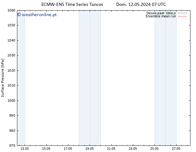 pressão do solo ECMWFTS Qua 22.05.2024 07 UTC