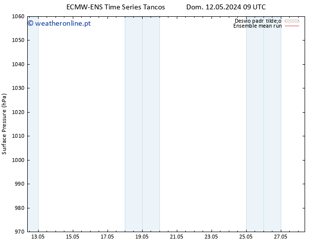 pressão do solo ECMWFTS Qua 15.05.2024 09 UTC