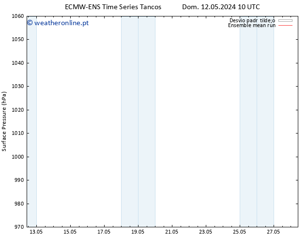 pressão do solo ECMWFTS Qua 15.05.2024 10 UTC