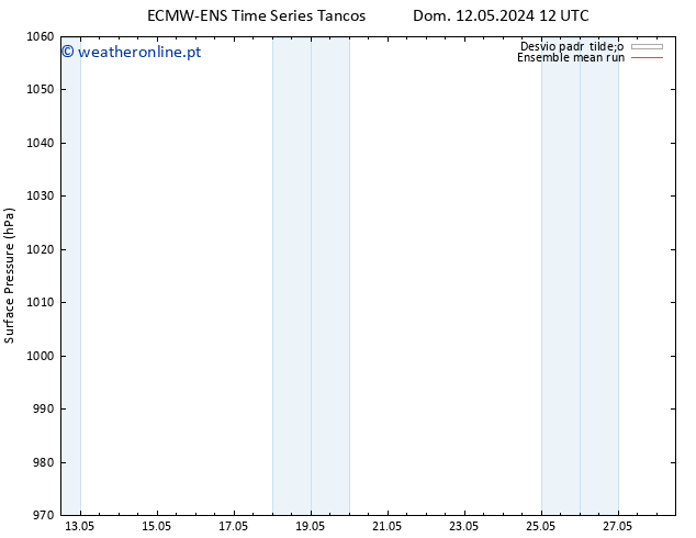 pressão do solo ECMWFTS Seg 13.05.2024 12 UTC