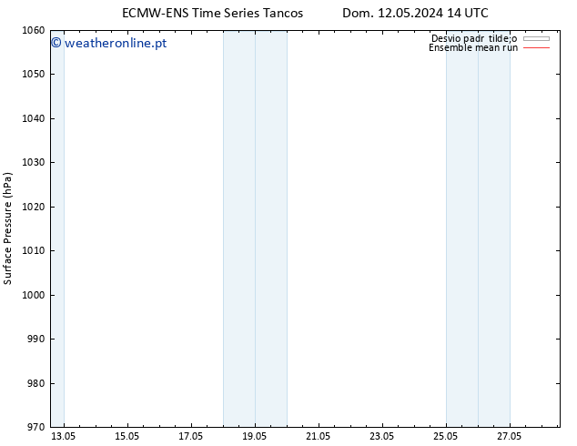 pressão do solo ECMWFTS Sex 17.05.2024 14 UTC