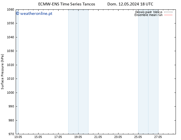 pressão do solo ECMWFTS Seg 13.05.2024 18 UTC