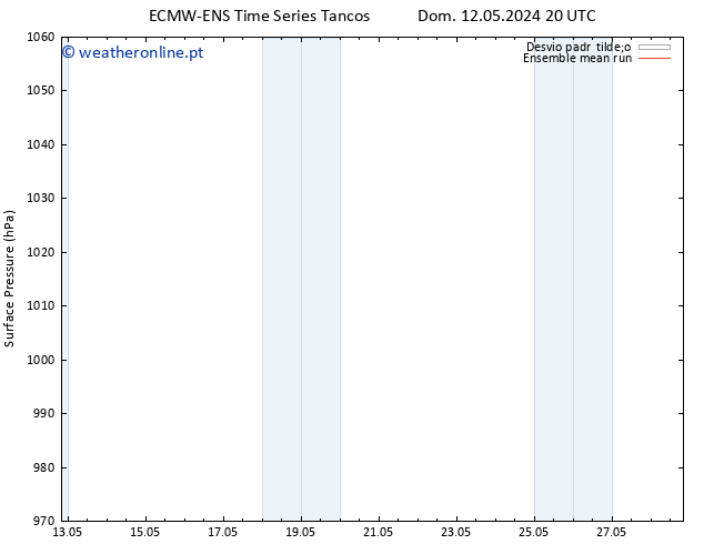 pressão do solo ECMWFTS Qui 16.05.2024 20 UTC