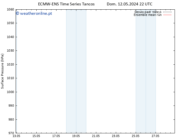 pressão do solo ECMWFTS Qui 16.05.2024 22 UTC