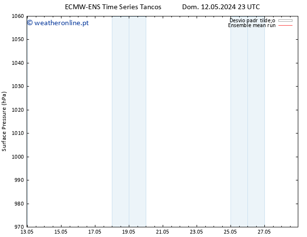 pressão do solo ECMWFTS Ter 14.05.2024 23 UTC