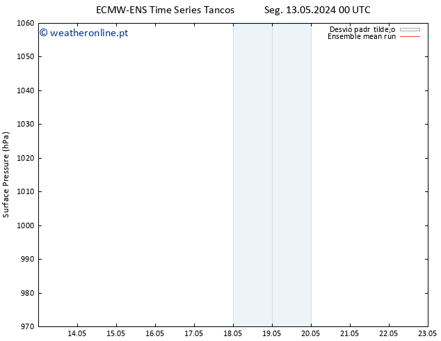 pressão do solo ECMWFTS Ter 14.05.2024 00 UTC