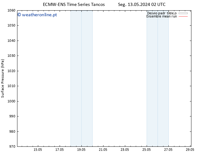 pressão do solo ECMWFTS Qua 15.05.2024 02 UTC