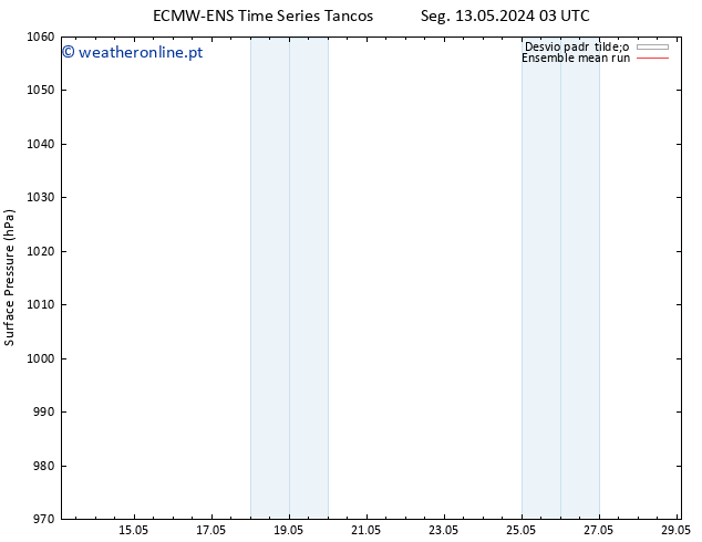 pressão do solo ECMWFTS Ter 14.05.2024 03 UTC