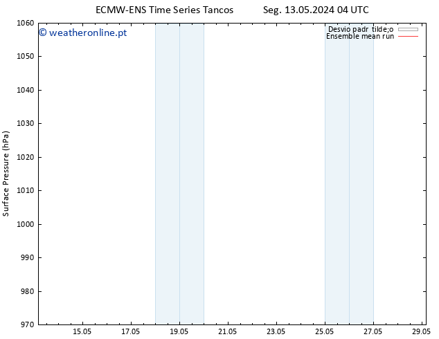 pressão do solo ECMWFTS Qui 23.05.2024 04 UTC