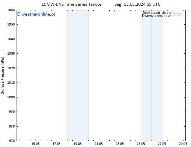 pressão do solo ECMWFTS Dom 19.05.2024 05 UTC
