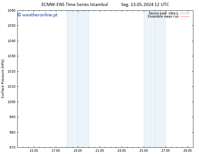 pressão do solo ECMWFTS Qui 23.05.2024 12 UTC
