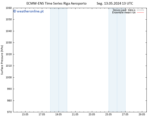 pressão do solo ECMWFTS Ter 14.05.2024 13 UTC