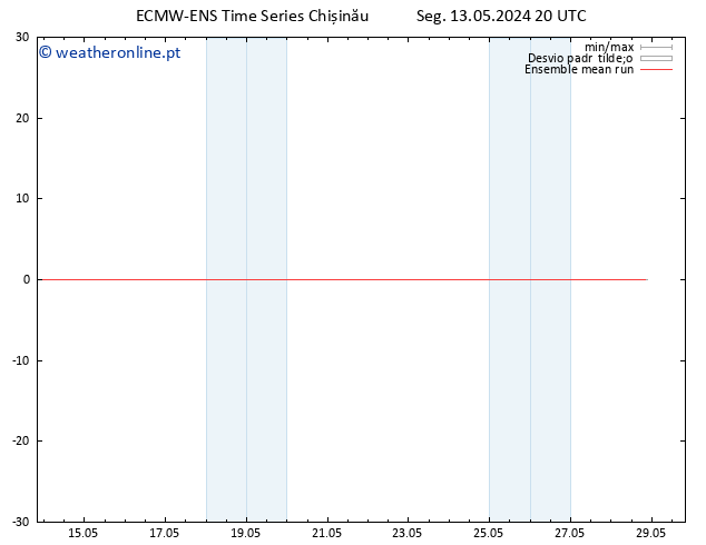 Temp. 850 hPa ECMWFTS Ter 14.05.2024 20 UTC