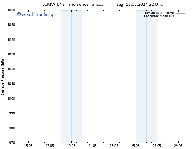 pressão do solo ECMWFTS Ter 21.05.2024 22 UTC