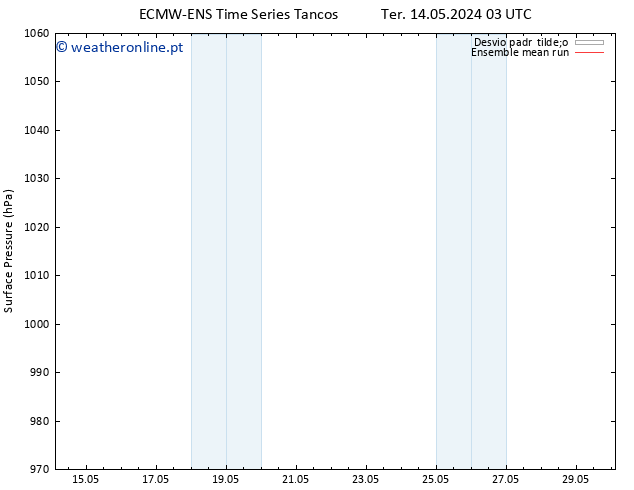 pressão do solo ECMWFTS Qui 16.05.2024 03 UTC