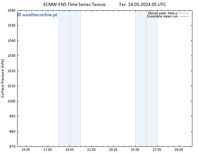 pressão do solo ECMWFTS Qui 23.05.2024 05 UTC
