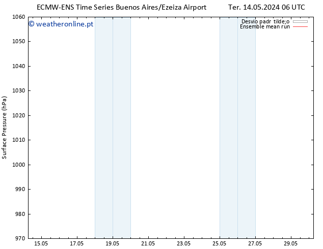 pressão do solo ECMWFTS Qui 23.05.2024 06 UTC