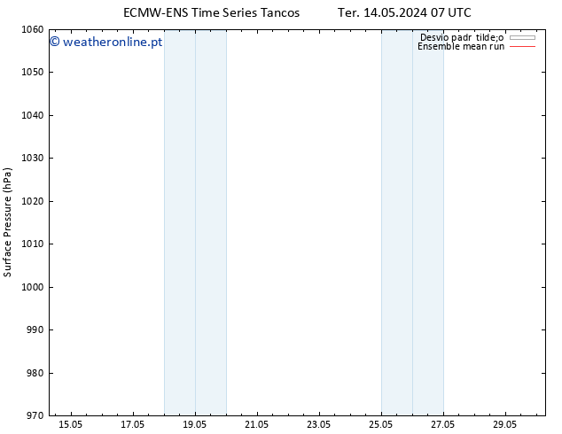 pressão do solo ECMWFTS Seg 20.05.2024 07 UTC
