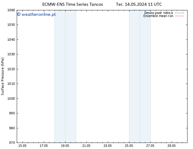 pressão do solo ECMWFTS Qua 22.05.2024 11 UTC