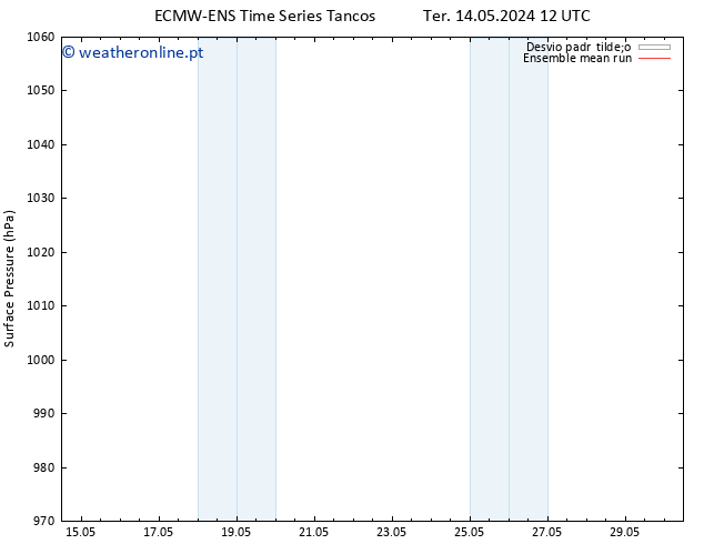 pressão do solo ECMWFTS Sex 24.05.2024 12 UTC