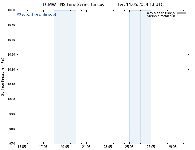 pressão do solo ECMWFTS Qui 23.05.2024 13 UTC